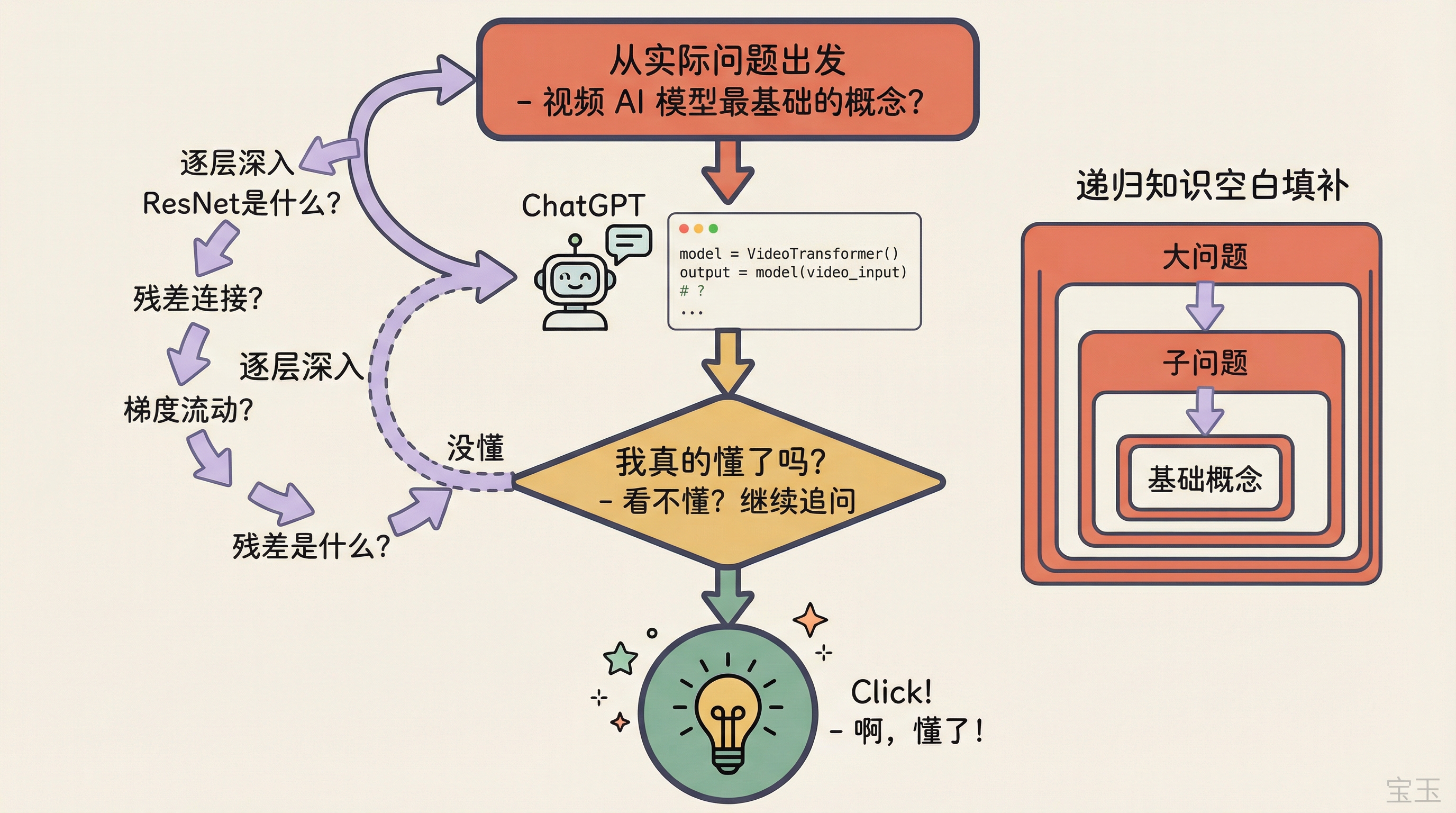 递归知识空白填补：从实际问题出发，逐层追问直到 Click