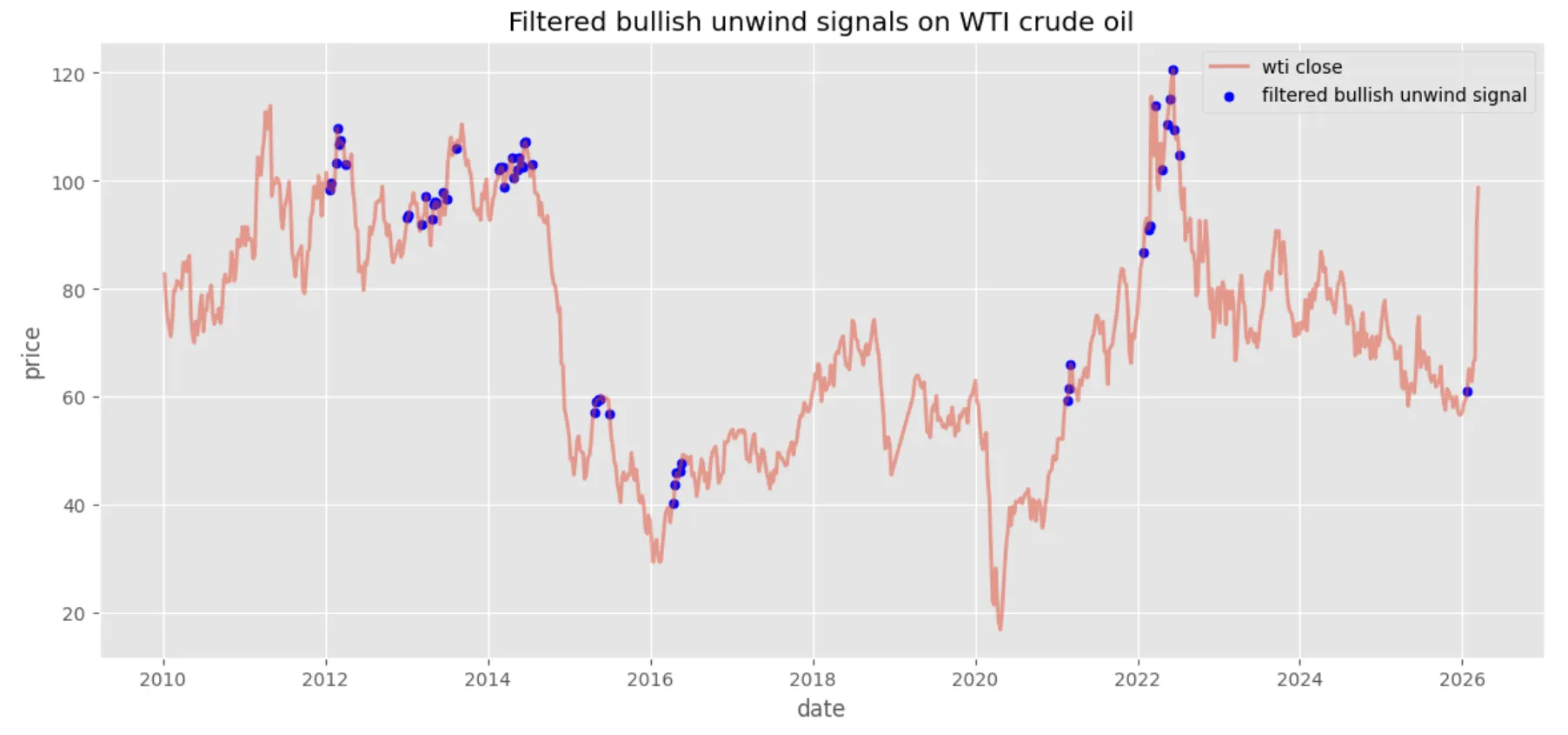Filtered bullish unwind signals on WTI crude oil