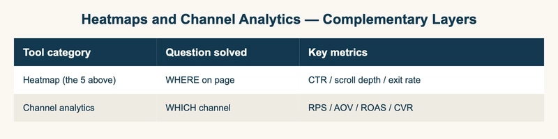 Heatmaps and Channel Analytics — Complementary Layers
