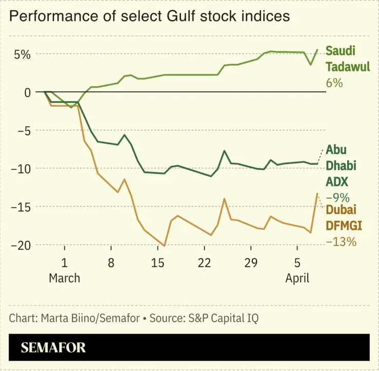 A chart showing the performance of select Gulf stock indices.