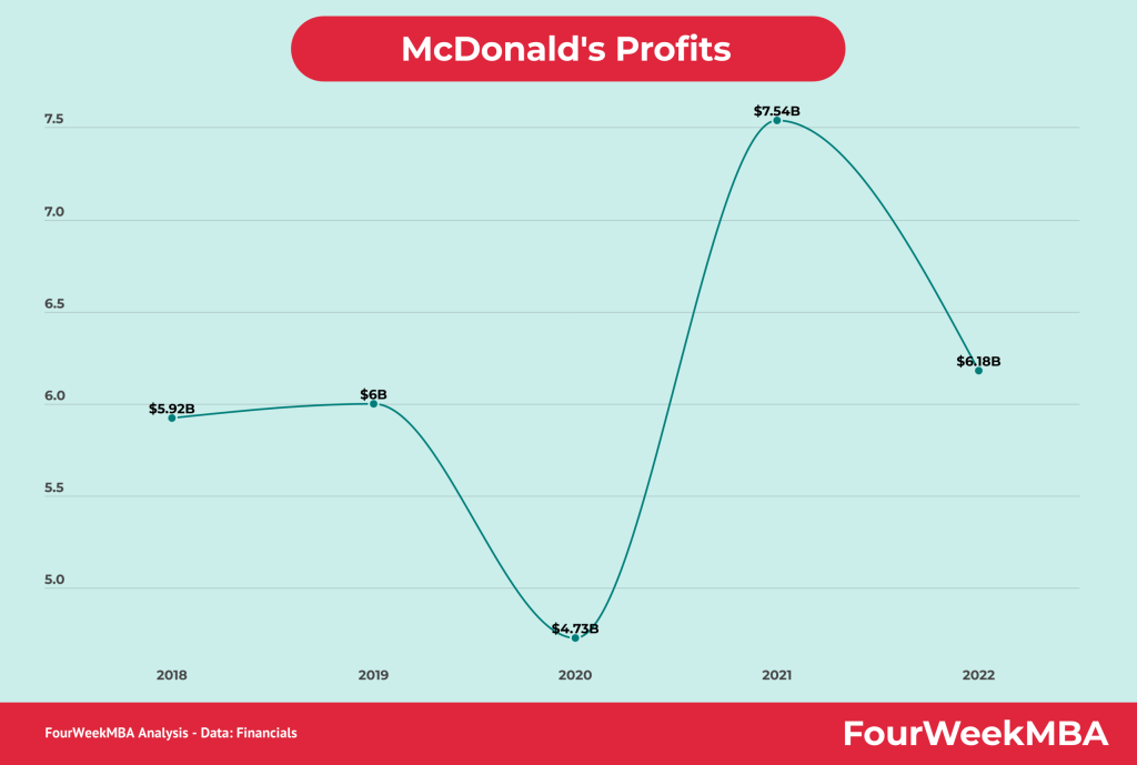 mcdonalds-profits