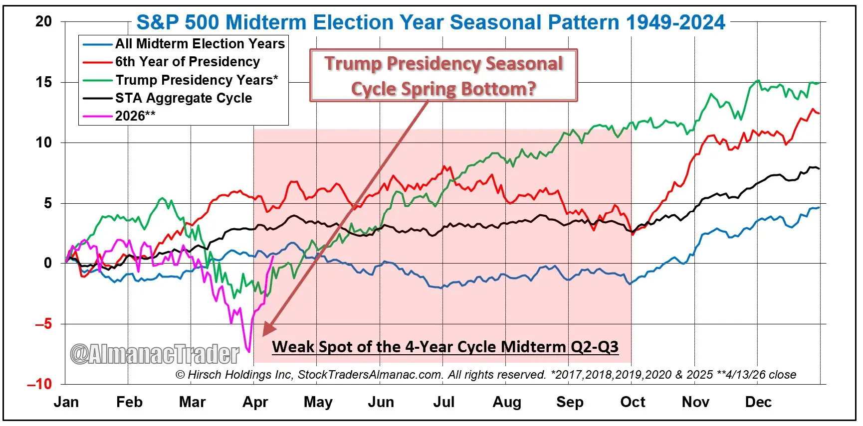 S&P 500seasonal pattern 1949-2024