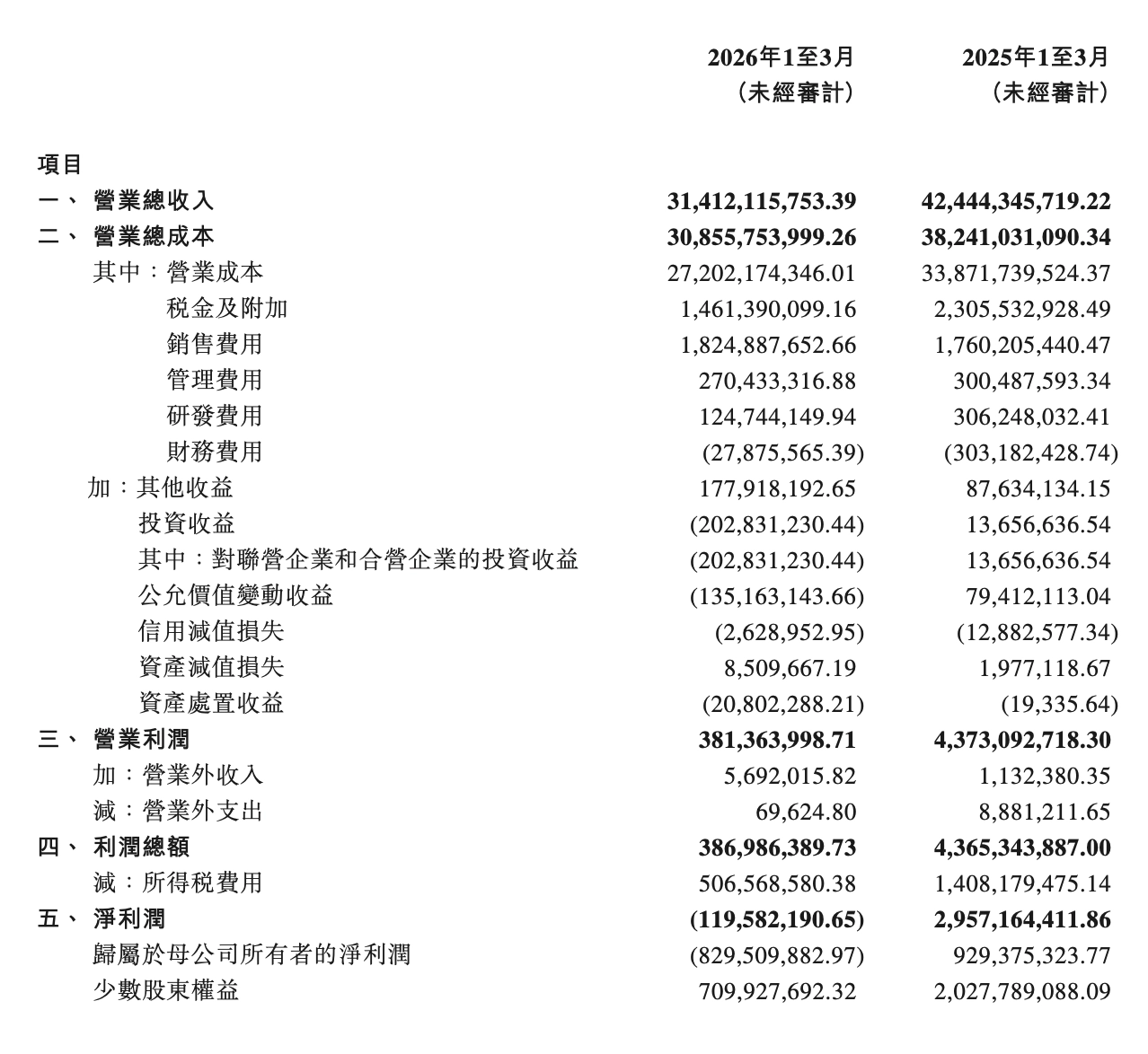 北京汽车 2026 财年第一财季亏损 8.30 亿元,同比下降 189.25%