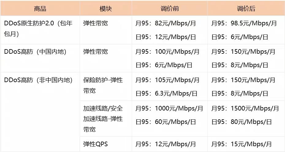阿里云:7 月 15 日起 DDoS 防护产品调价