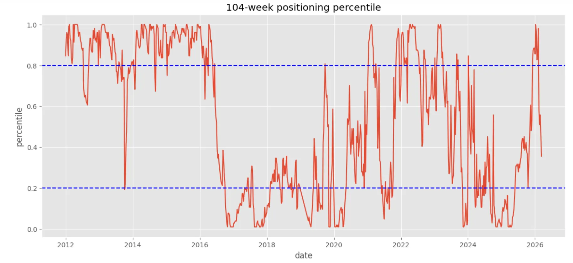 104-week positioning percentile