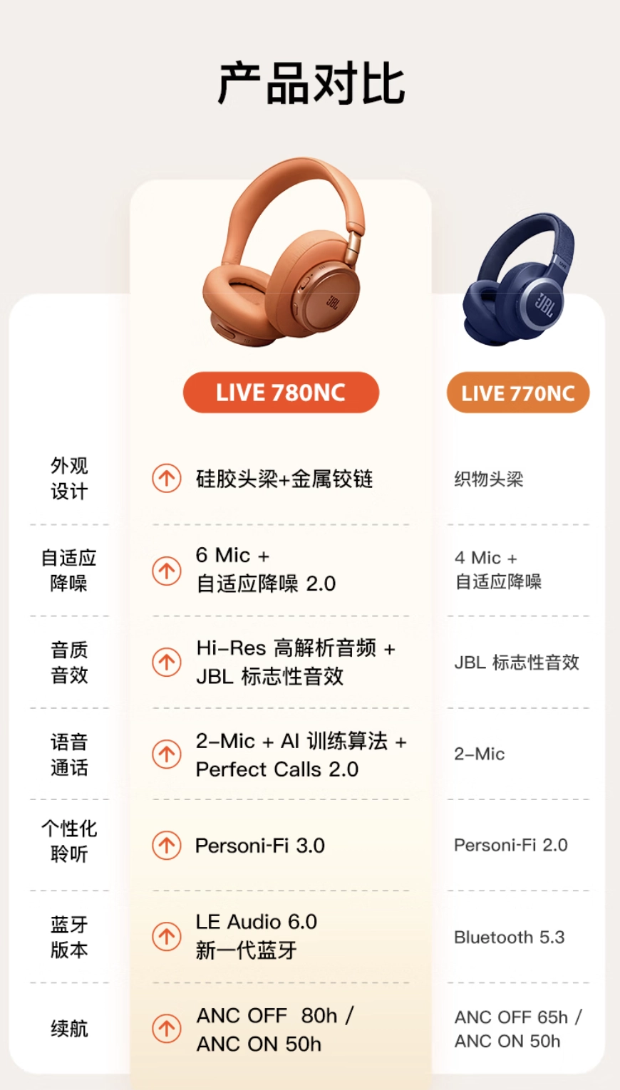 JBL LIVE 780NC 头戴式耳机国行上架:40mm 动圈,至高 80 小时续航,1399 元