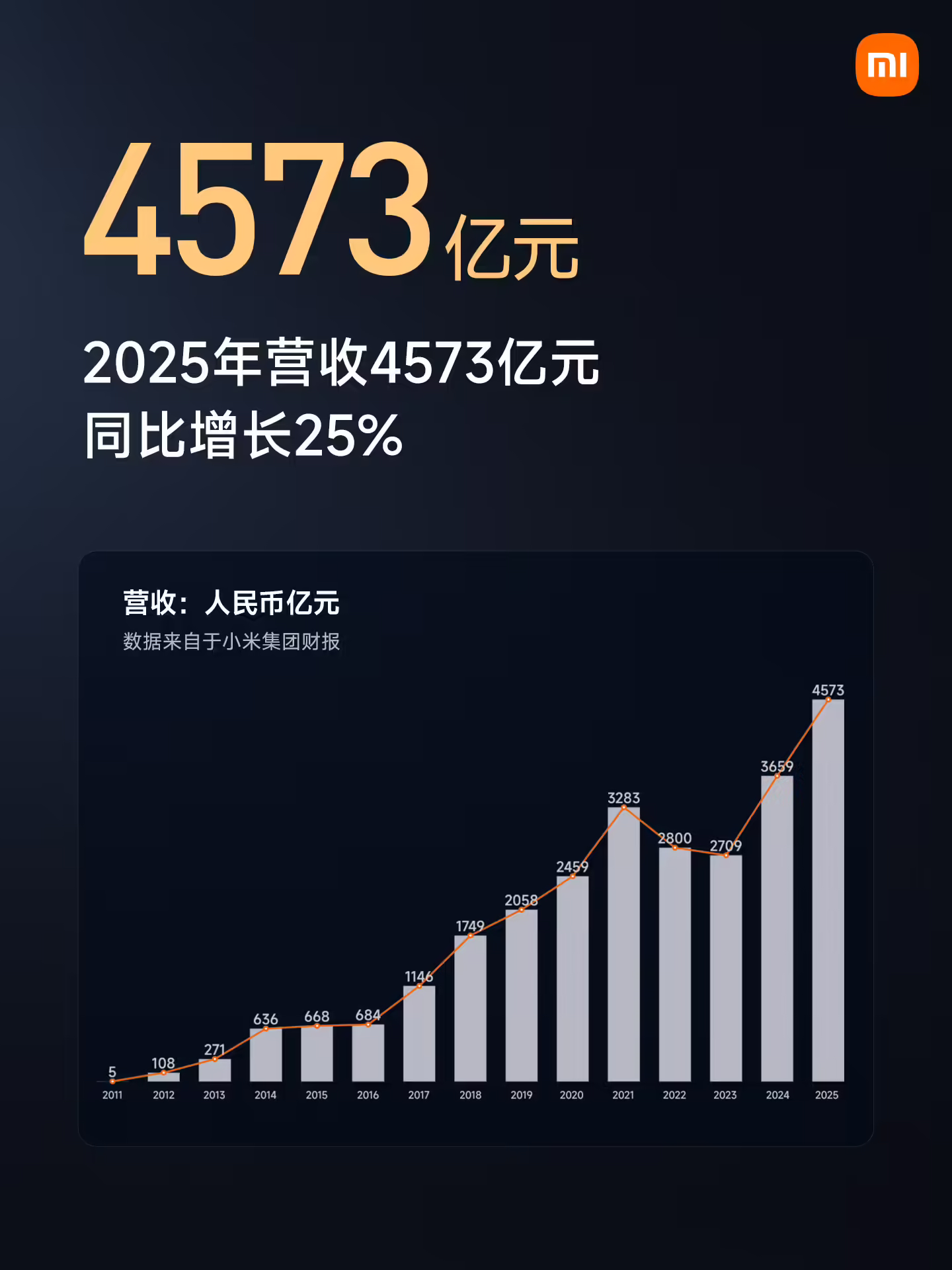 小米过去 5 年总投入 1055 亿元,未来 5 年预计投入超 2000 亿元