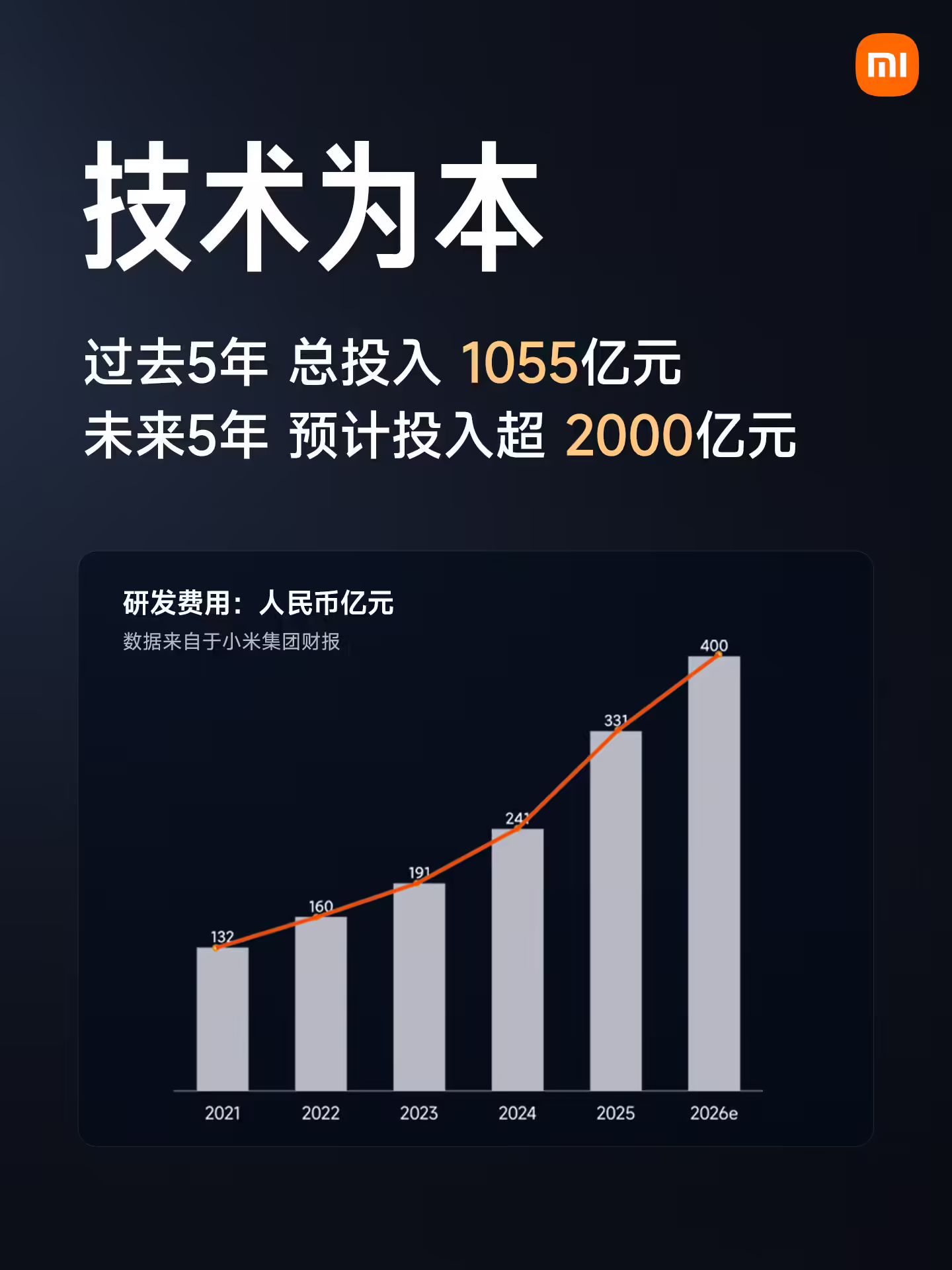 小米过去 5 年总投入 1055 亿元,未来 5 年预计投入超 2000 亿元